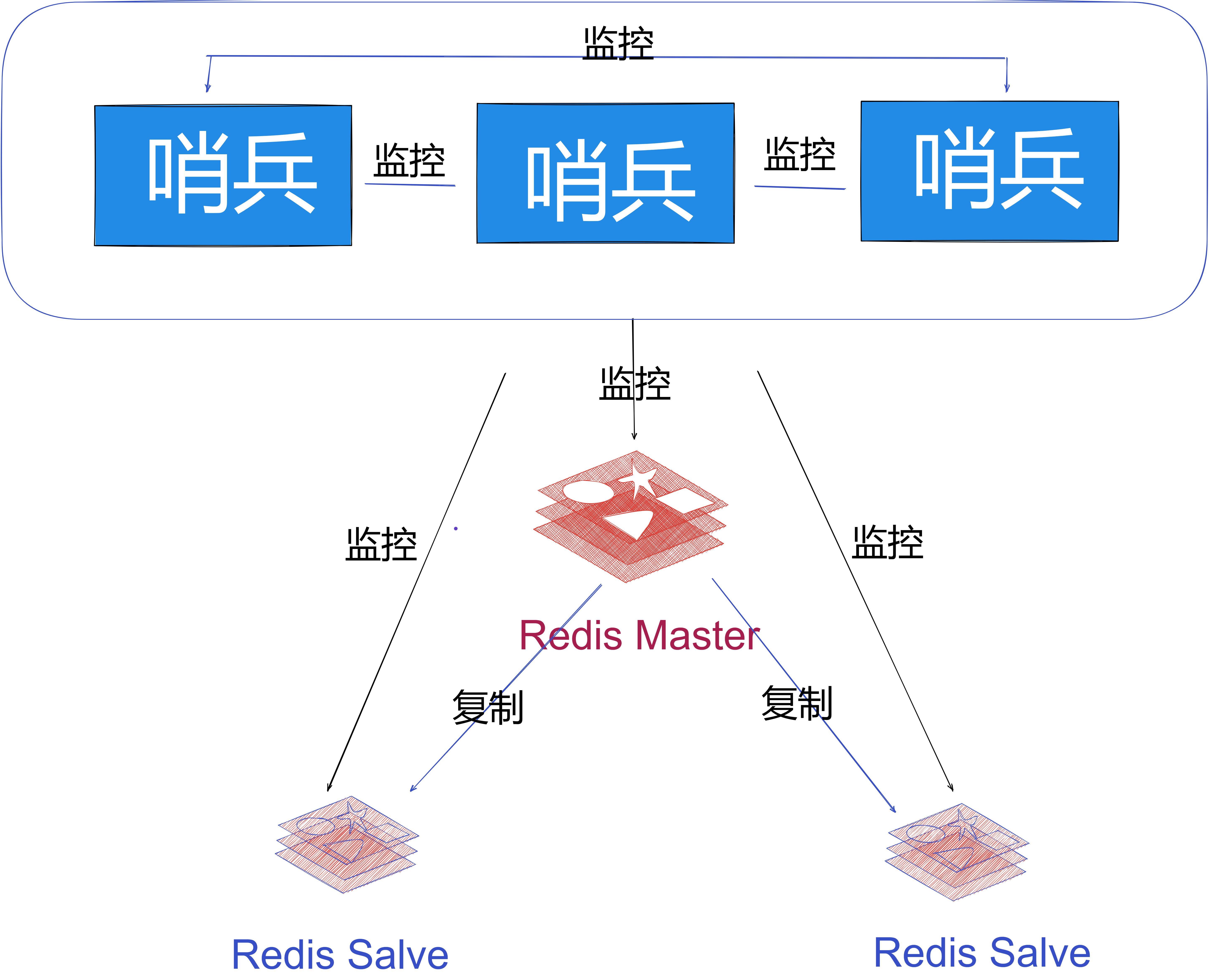 Redis系列-四种部署方式-单机部署+主从模式+哨兵模式【7】