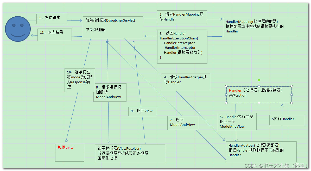 面试官问我：说说你对Spring MVC的理解