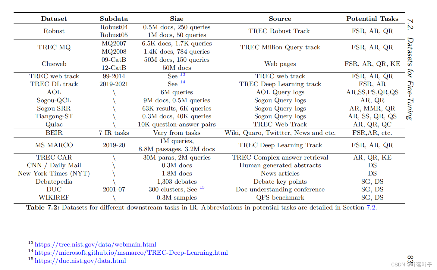 【搜索排序】预训练综述Pre-training Methods in Information Retrieval