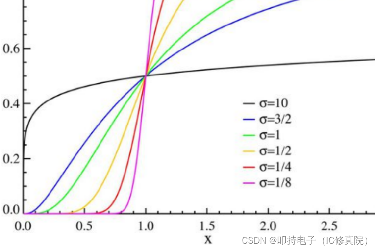 DTFT和DFT有何区别？一文为你讲解清楚