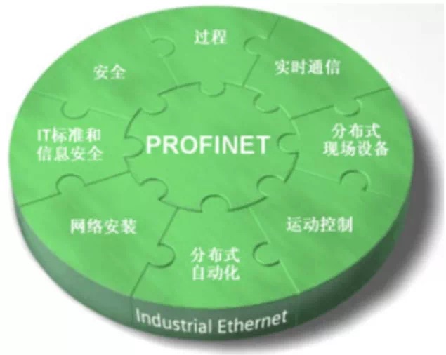 技术话题（1）PROFINET协议_profilenet-CSDN博客