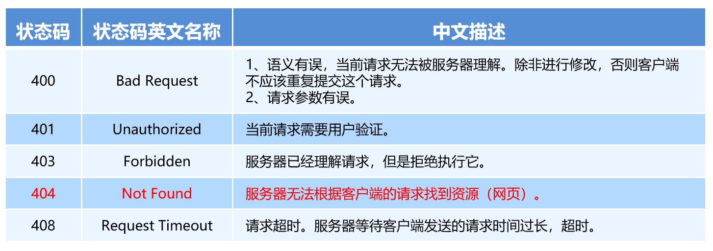 HTTP协议详解——请求消息、响应消息、请求方法、响应状态码_消息请求中-CSDN博客