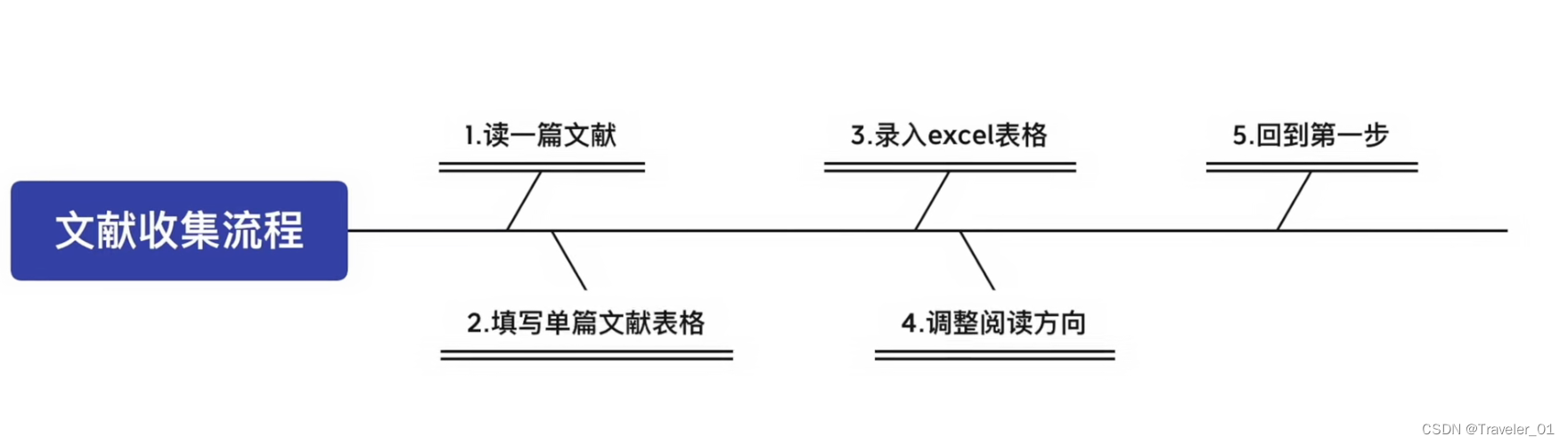 【高效论文开题法】如何找好论文选题，如何整理资料_如何找到好的论文选题-CSDN博客
