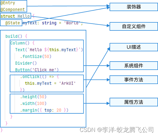 HarmonyOS/OpenHarmony应用开发-ArkTS语言基本语法说明