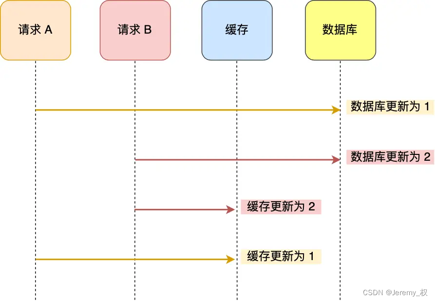 并发更新