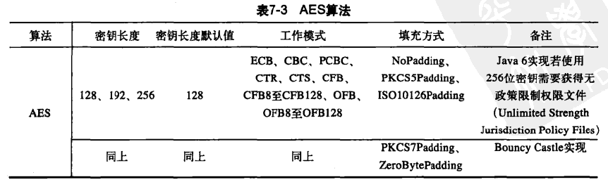 Java加密与解密的艺术~AES实现