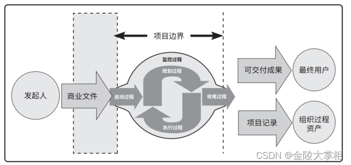 PMP-项目启动过程组的重要性