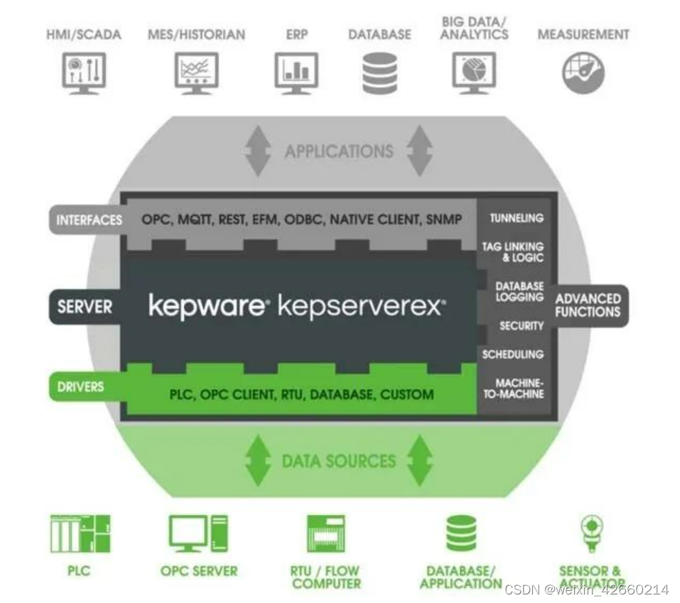 Kepware Modbus驱动简介