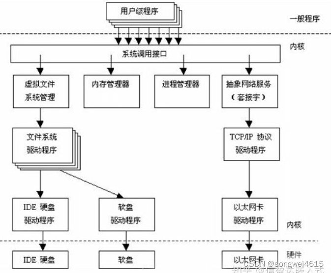 Linux驱动开发详细解析