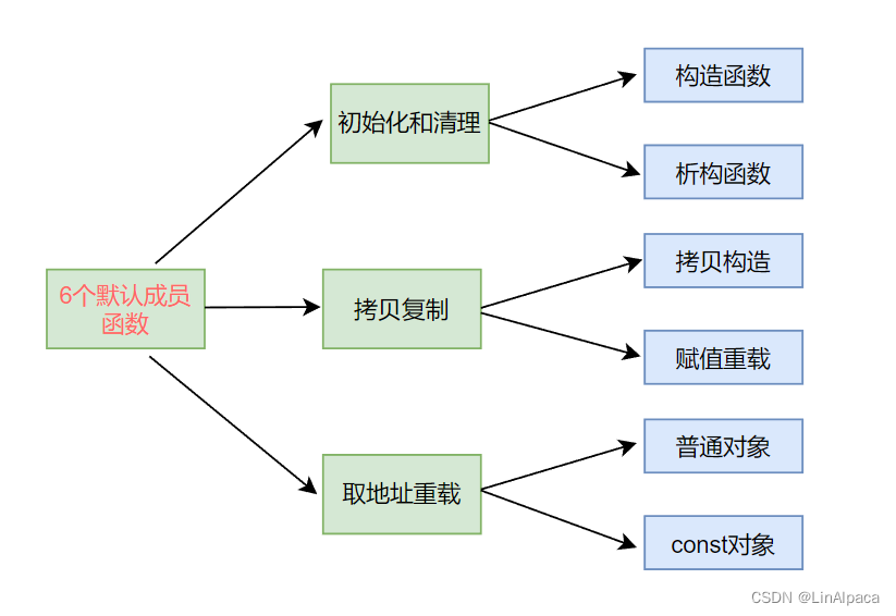 【C++】类与对象（上）