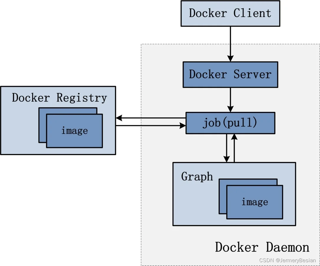 Docker 镜像读写层核心概念：rootfs、Union mount、image以及layser原理详解