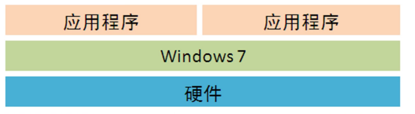 虚拟机介绍与使用（VMware Workstation）