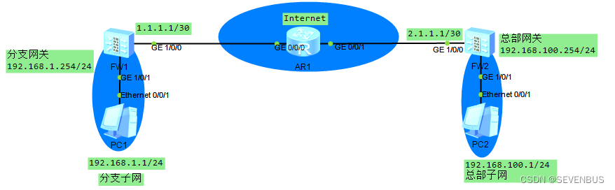 三、IPSec VPN原理