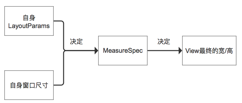 Android MeasureSpec测量规格