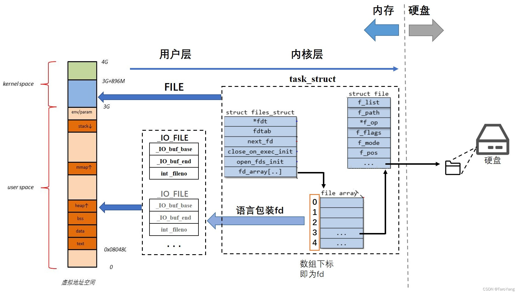 【Linux】分析缓冲区，刷新机制，FILE