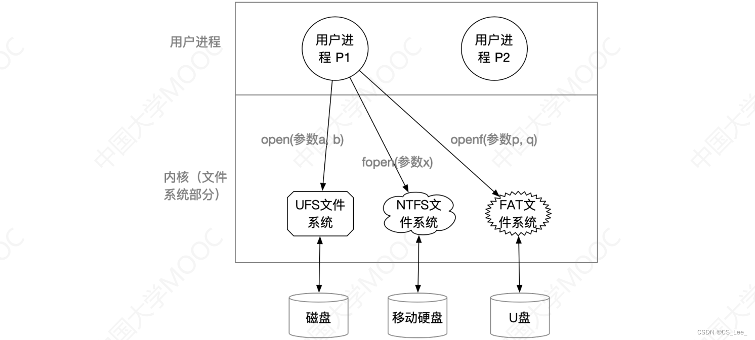 [外链图片转存失败,源站可能有防盗链机制,建议将图片保存下来直接上传(img-X3bYLNoP-1662215929394)(操作系统.assets/image-20220903210148604.png)]