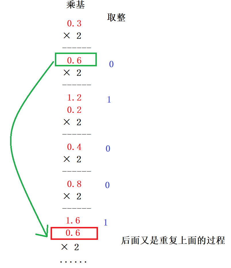 n位的二进制可以表示多少个小数？