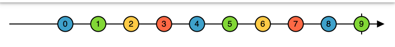 Rxjava：interval的使用
