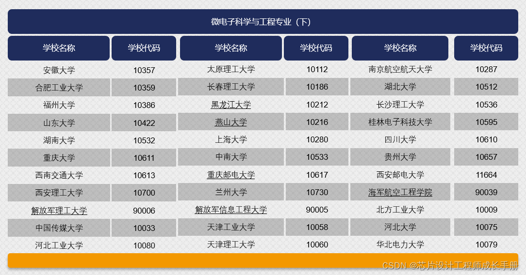 对口集成电路专业----微电子科学与工程