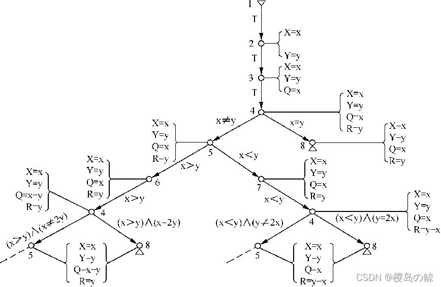 The Symbolic Execution Tree of the Program for Finding the Greatest Common Divisor