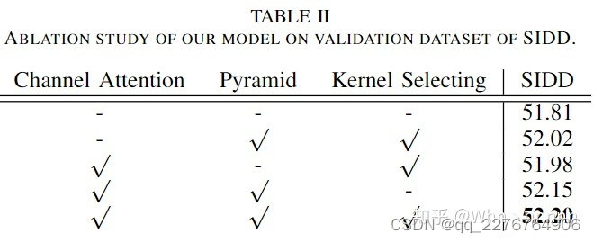 在SIDD dataset上进行的消融研究