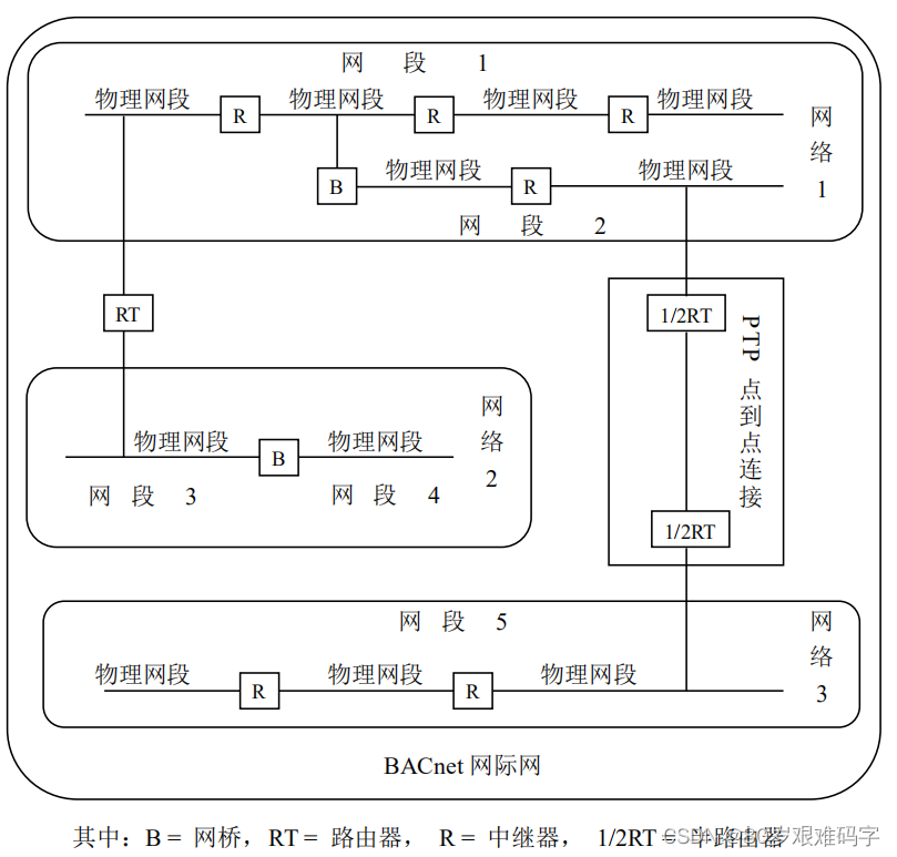 网际结构图