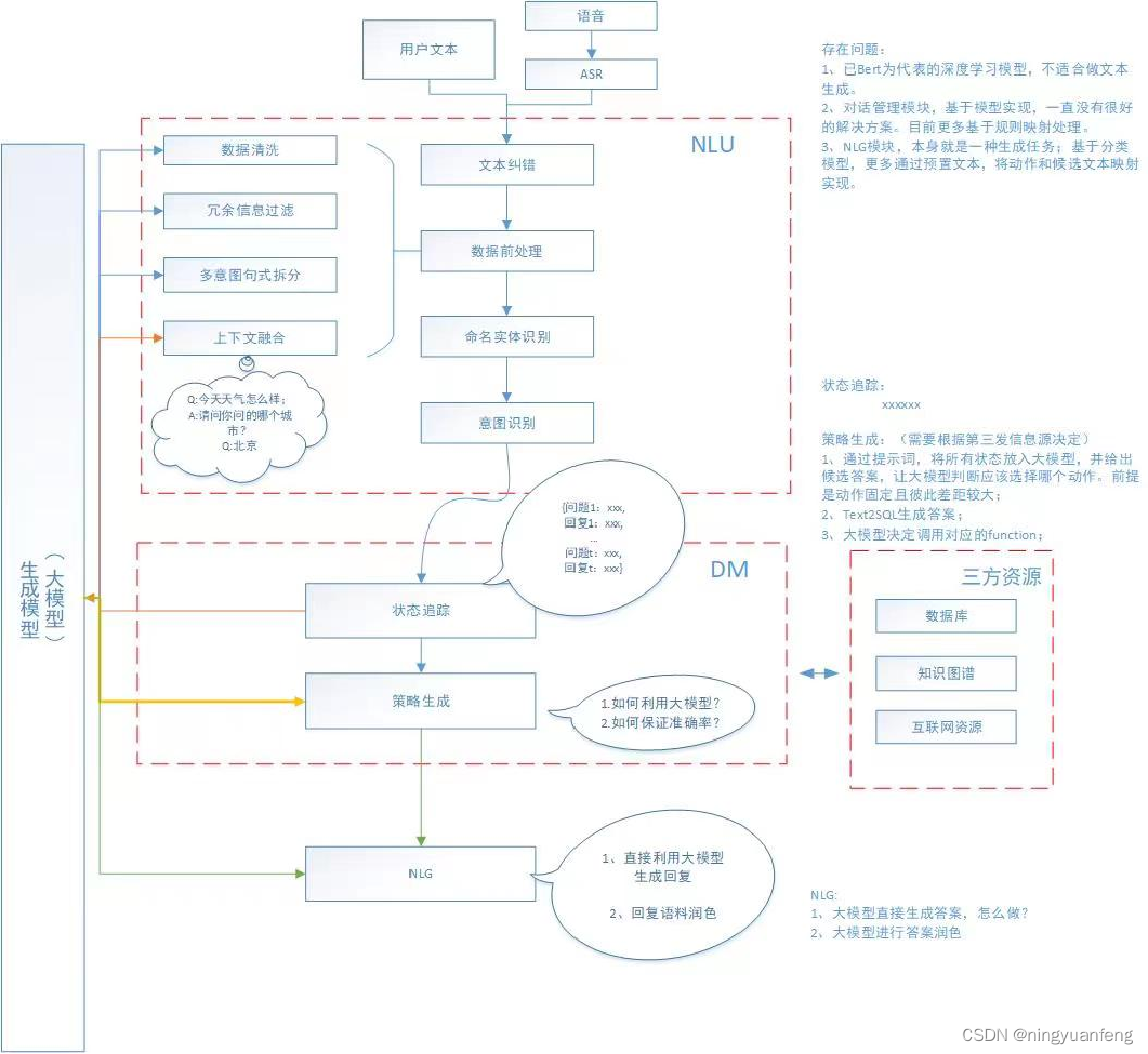 大模型辅助任务型问答系统