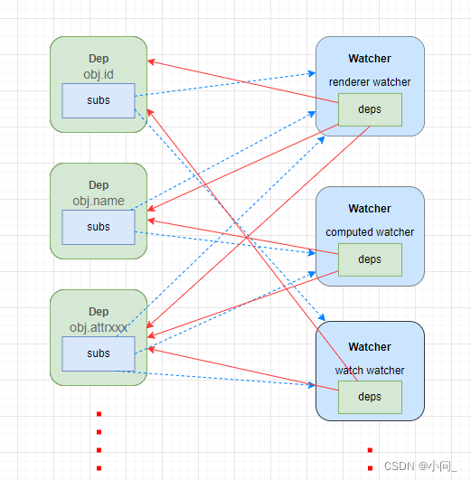 vue Dep与Watcher