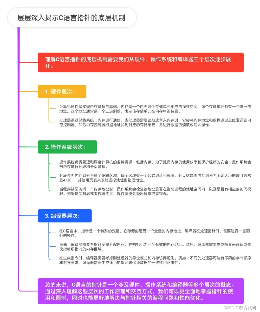 层层深入揭示<span style='color:red;'>C</span><span style='color:red;'>语言</span><span style='color:red;'>指针</span>的<span style='color:red;'>底层</span>机制