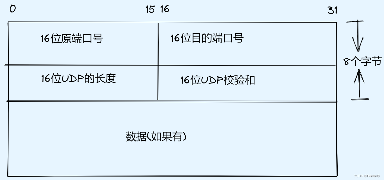 UDP首部格式