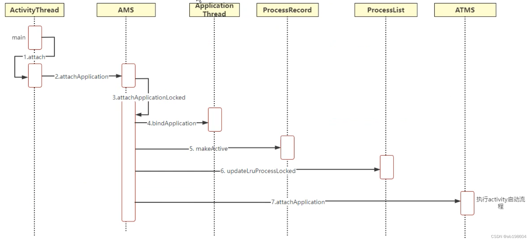 android framework之Applicataion启动流程分析（三）