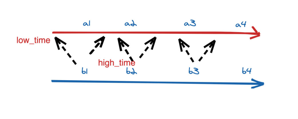 大数据Flink（八十八）：Interval Join（时间区间 Join）