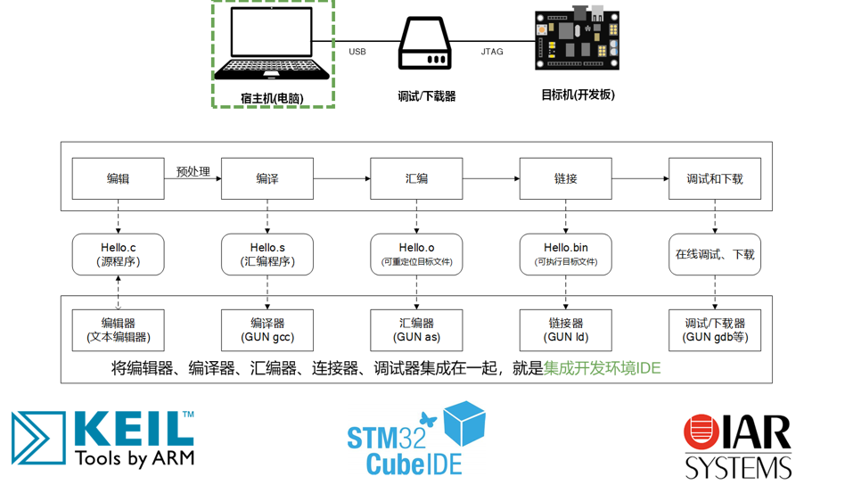 集成开发环境