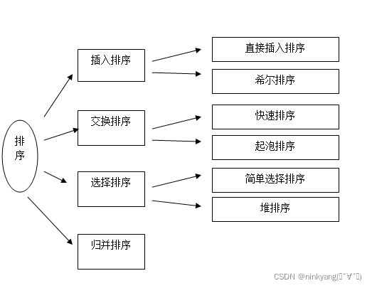 基本排序分类