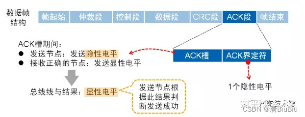 CAN总线和DCB文件格式