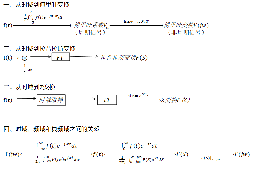 频域/s域/z域三大变换的发展史及其联系