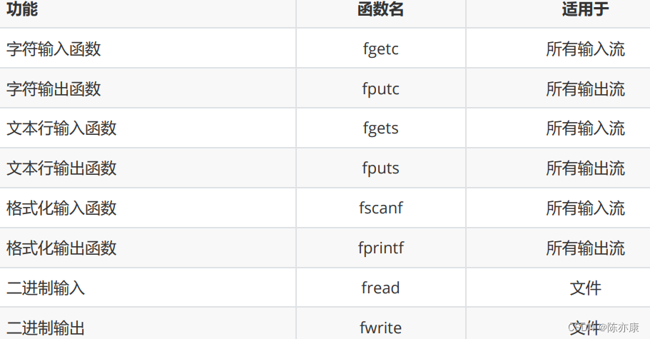 【C语言】0基础教程——文件操作