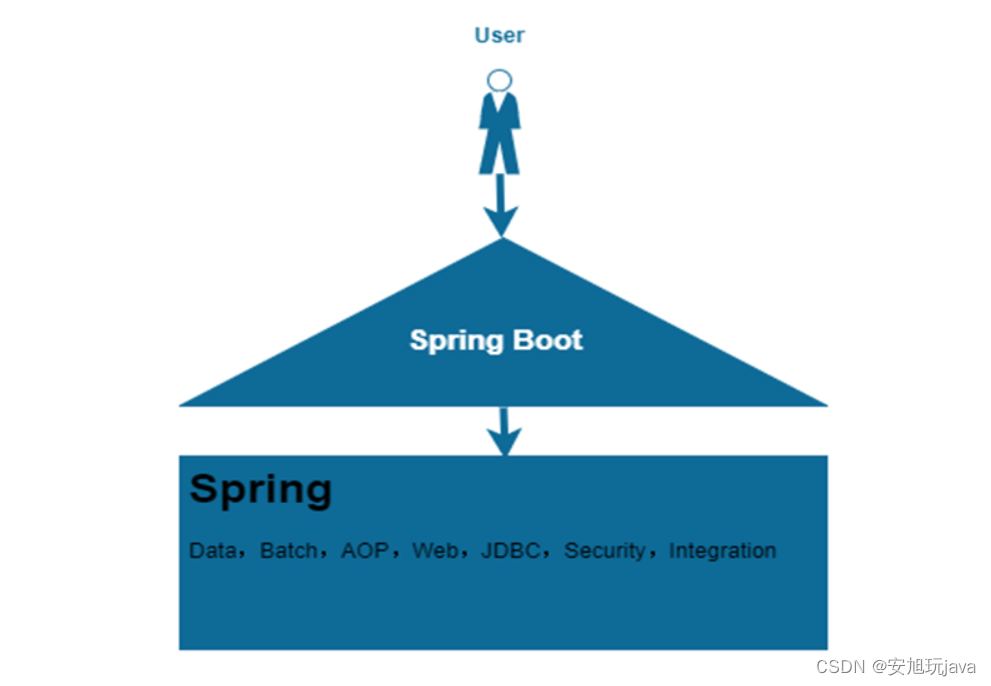 SpringBoot是简化Spring技术栈的快速开发脚手架