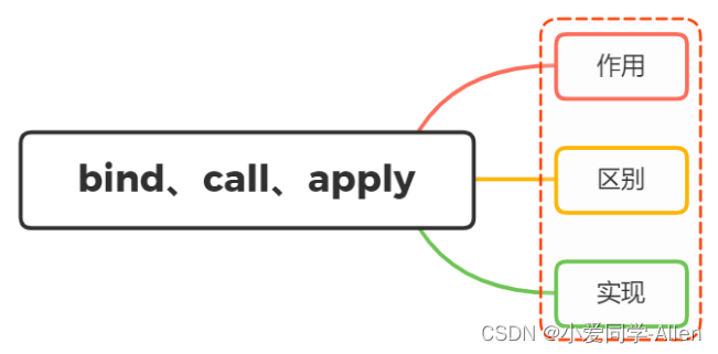 javascript基础十七：bind、call、apply 区别？如何实现apply、call、bind?