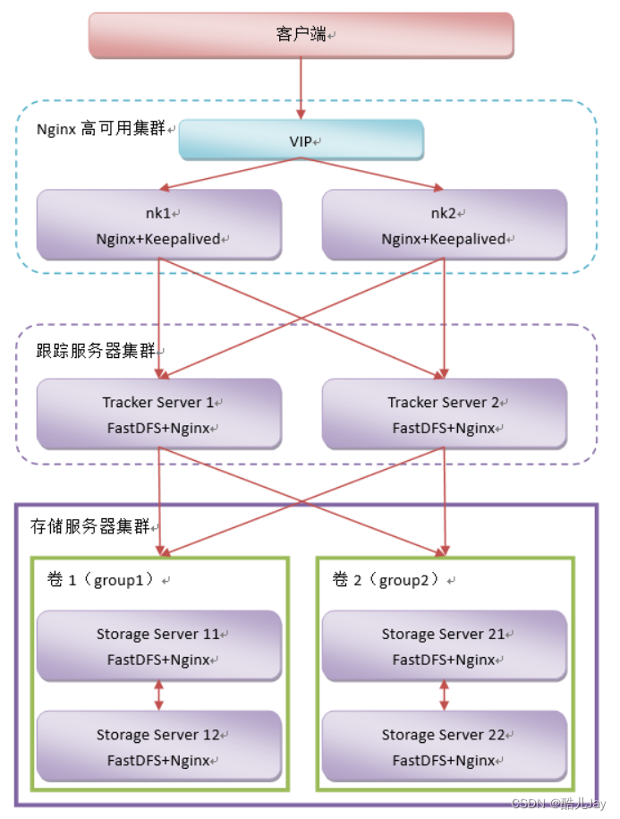 集群部署逻辑图