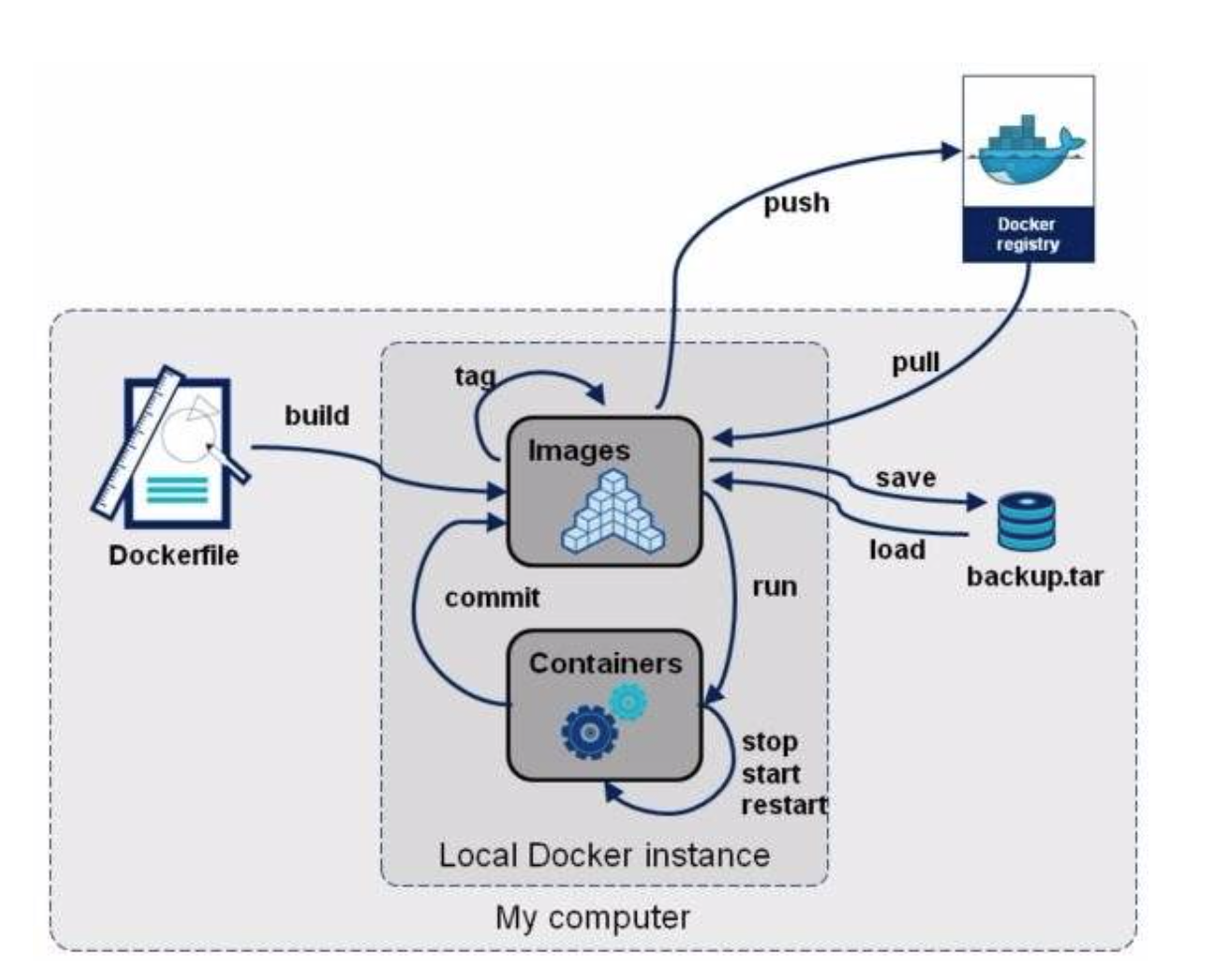 Docker简单使用