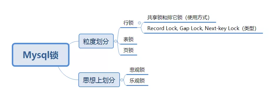 mysql锁（面试必备），值得收藏！