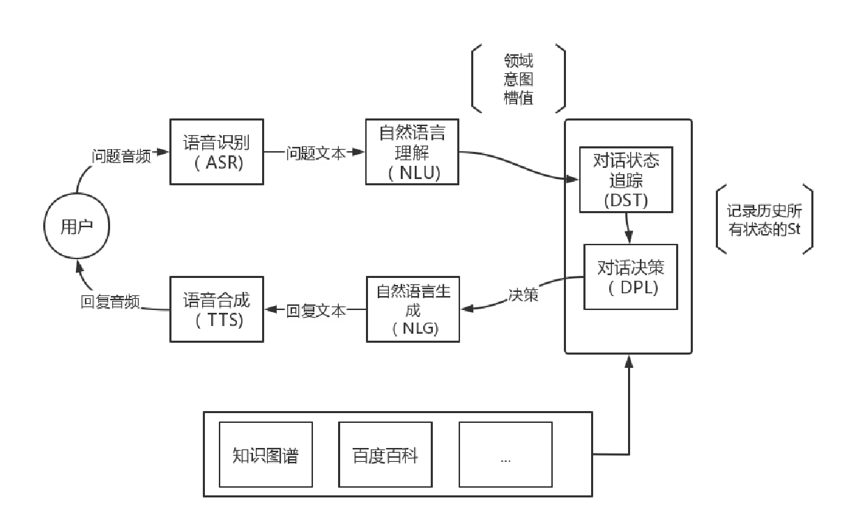 管道式问答系统