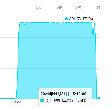 CPU使用率