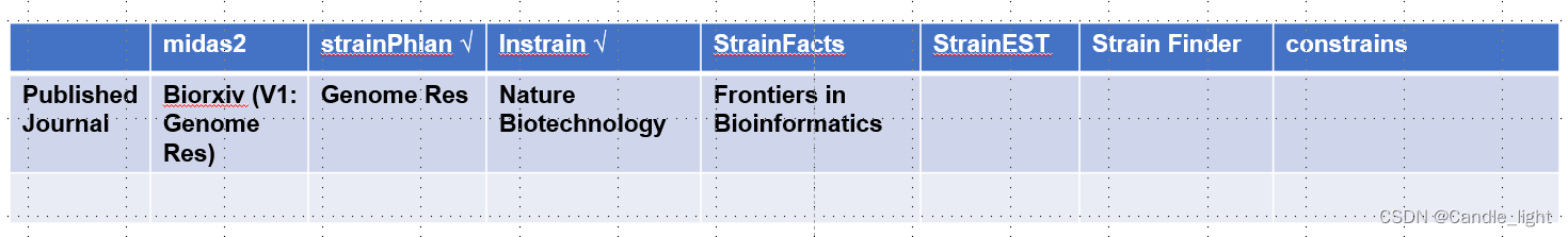 table for strain level analysis