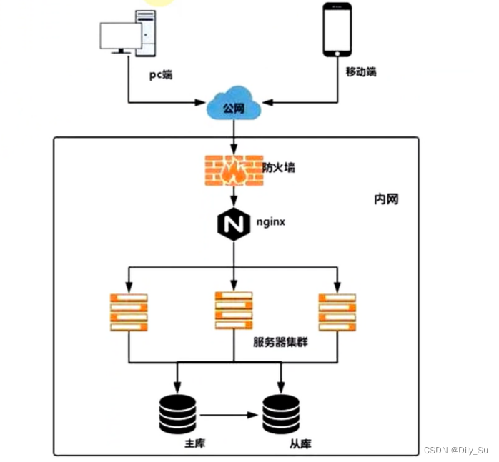 [外链图片转存失败,源站可能有防盗链机制,建议将图片保存下来直接上传(img-GZhy3iFF-1670555956367)(img/集中式负载均衡.png)]