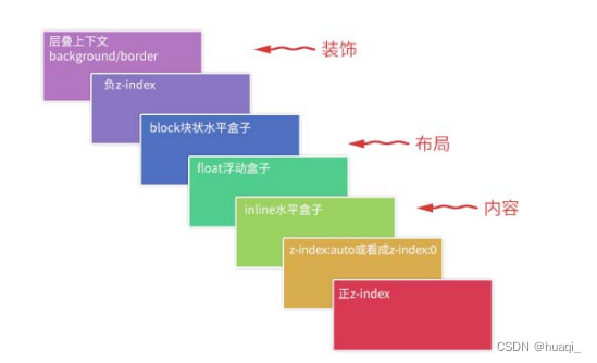 CSS 2.1 的层叠顺序规则