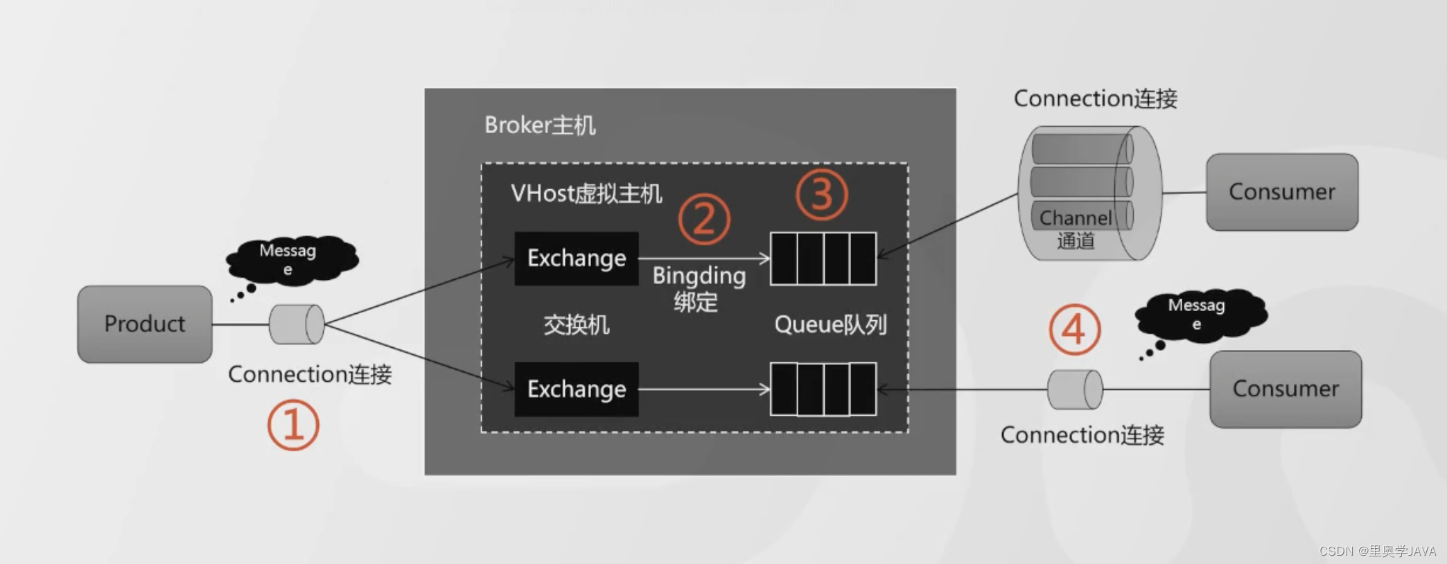 RabbitMQ工作模型图