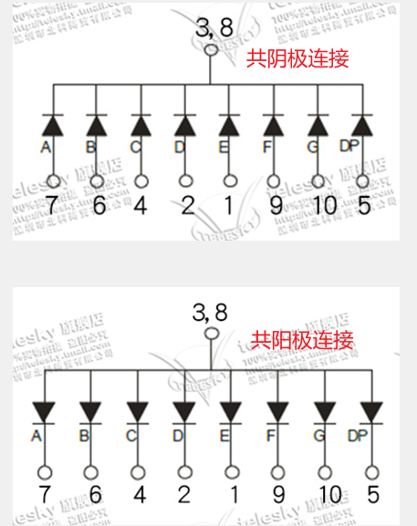 我们首先对单个引脚进行说明:数码管分为共阳极连接和共阴极连接两种