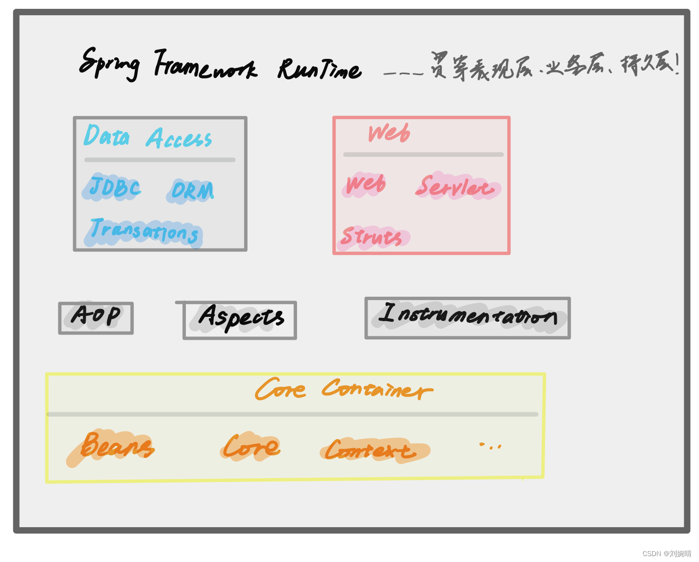 【Spring】Spring 总览